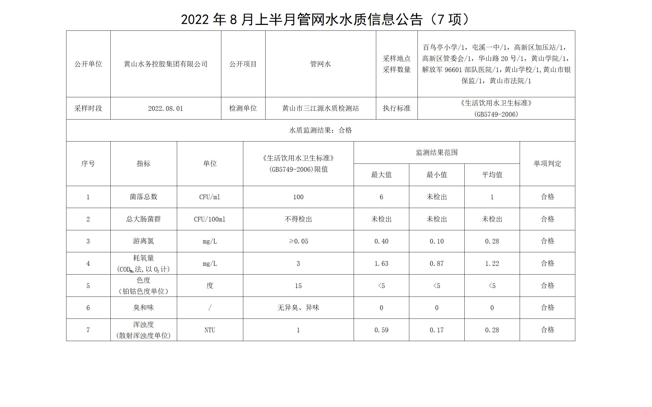 2022年8月上半月管網(wǎng)水水質信息公告（7項）_01.png