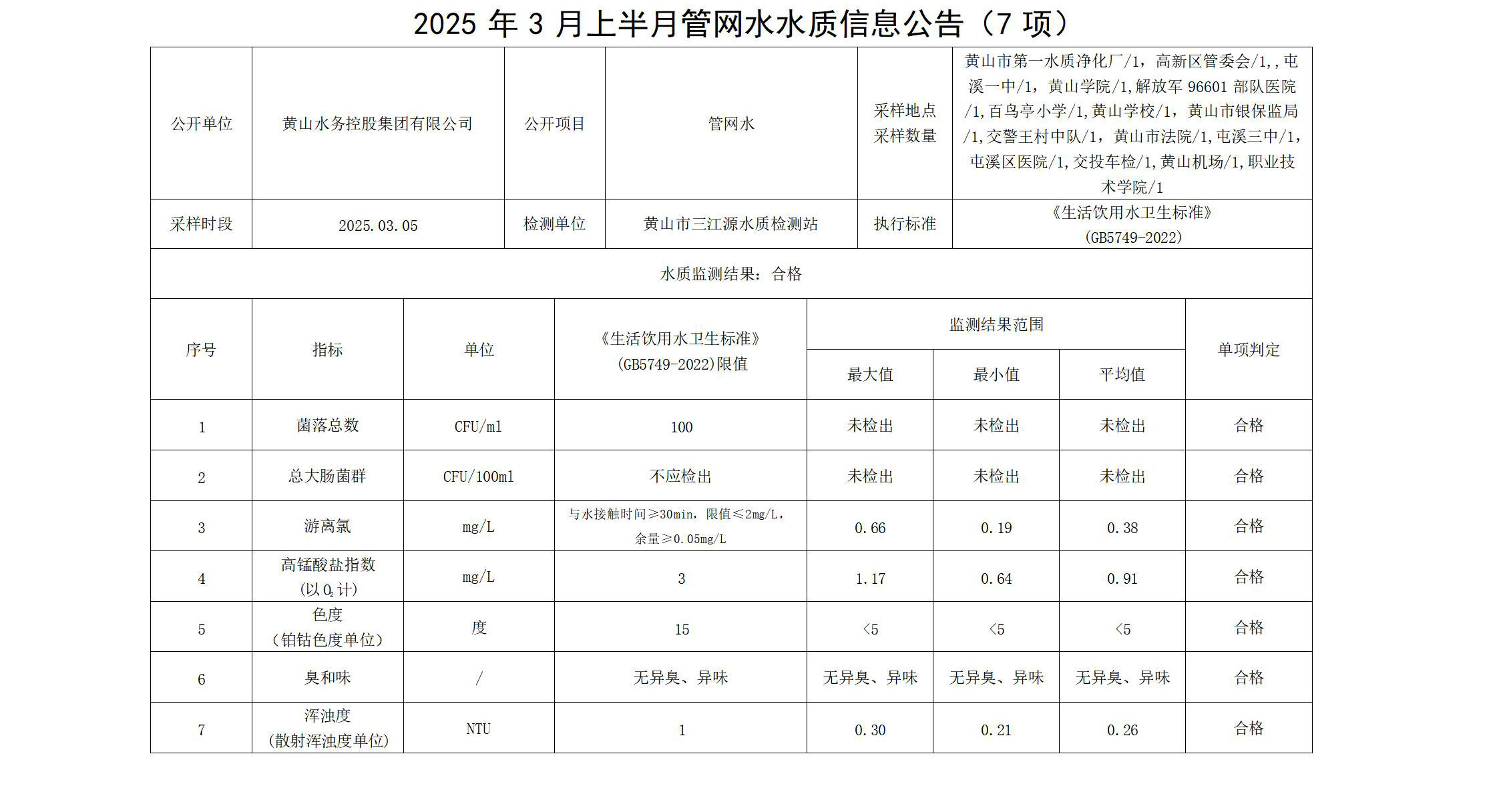 2025年3月上半月管網(wǎng)水水質(zhì)信息公告(7項)_01.jpg