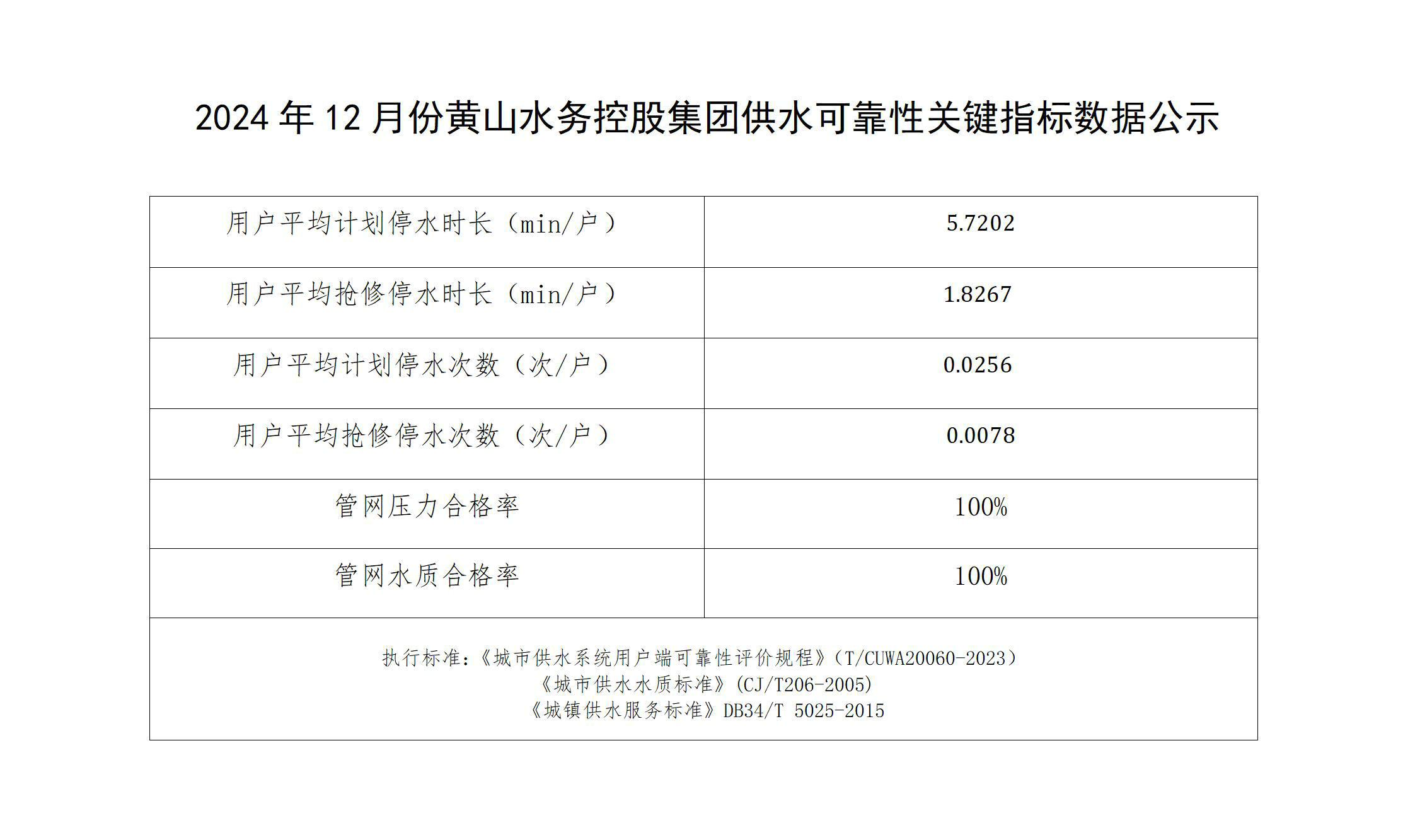 1744077826195454.jpg 2024年12月份黃山水務控股集團供水可靠性關(guān)鍵指標數(shù)據(jù)公示_01.jpg
