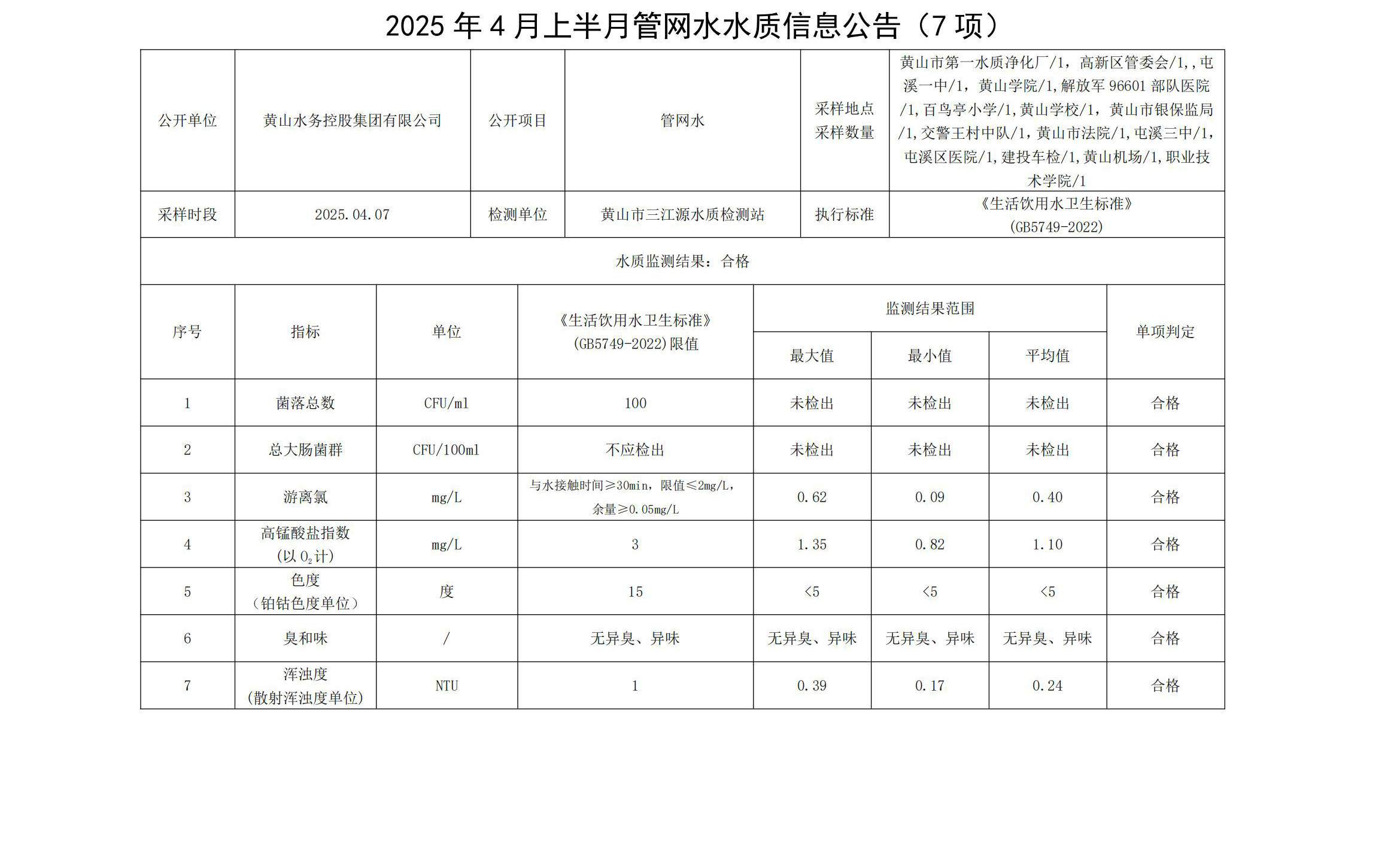 2025年4月上半月管網(wǎng)水水質(zhì)信息公告(7項(xiàng))_00.jpg