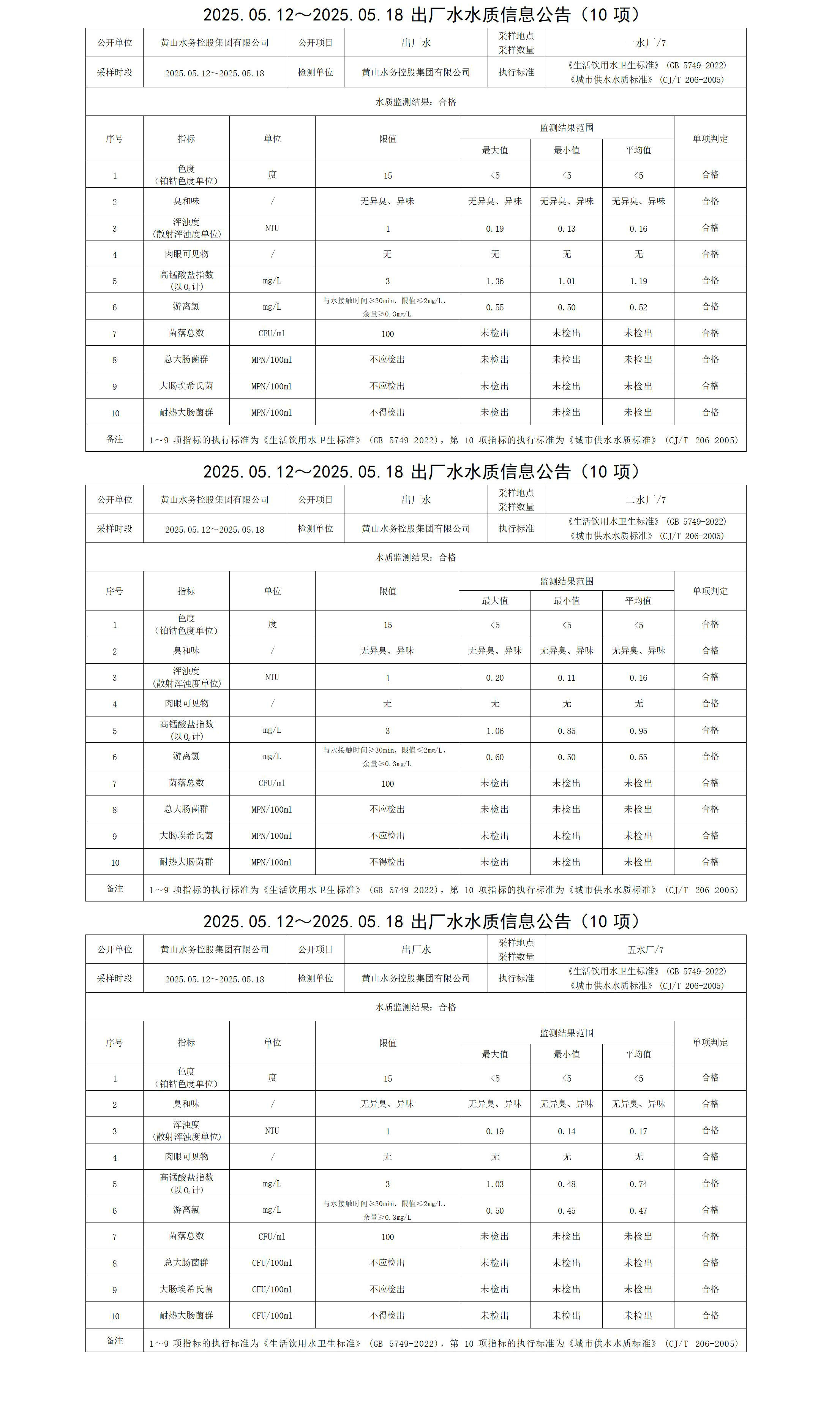 1747902015605757.jpg 2025.05.12~2025.05.18出廠水水質(zhì)信息公告(10項(xiàng))_01.jpg