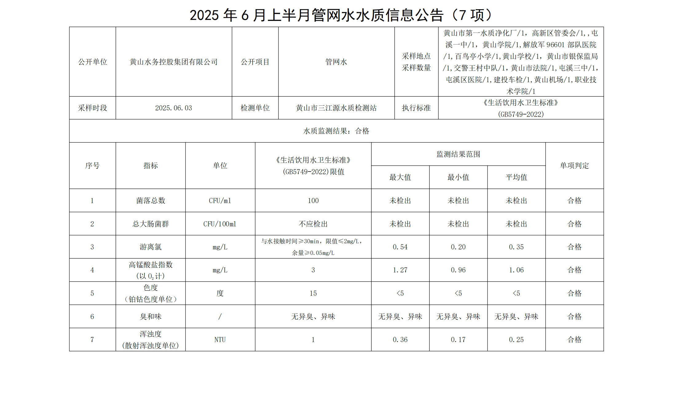 1750237102164611.jpg 2025年6月上半月管網(wǎng)水水質(zhì)信息公告(7項(xiàng))_00.jpg
