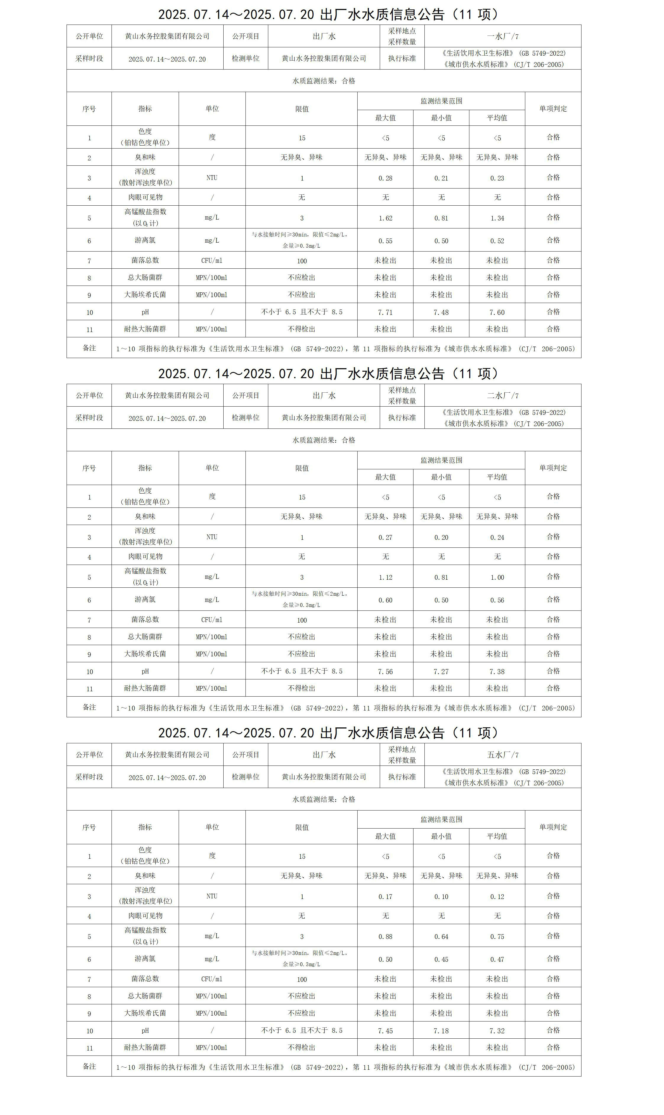 1753249430848550.jpg 2025.07.14~2025.07.20出廠水水質(zhì)信息公告(10項)_01.jpg