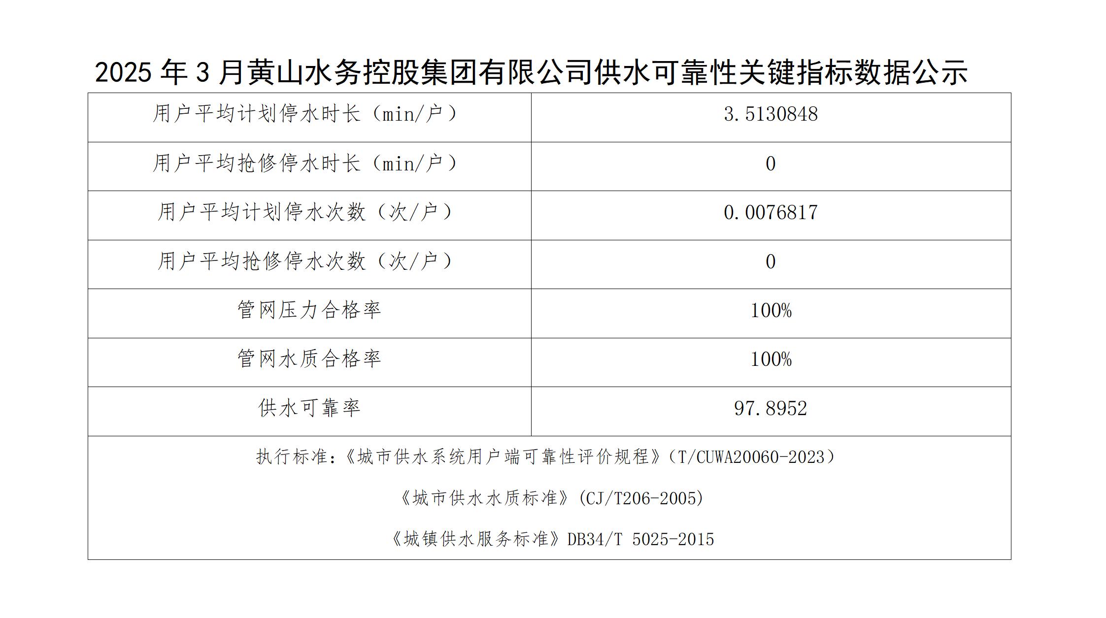 1754357141465543.jpg 2025年3月黃山水務(wù)控股集團(tuán)有限公司供水可靠性關(guān)鍵指標(biāo)數(shù)據(jù)公示(1)_01.jpg