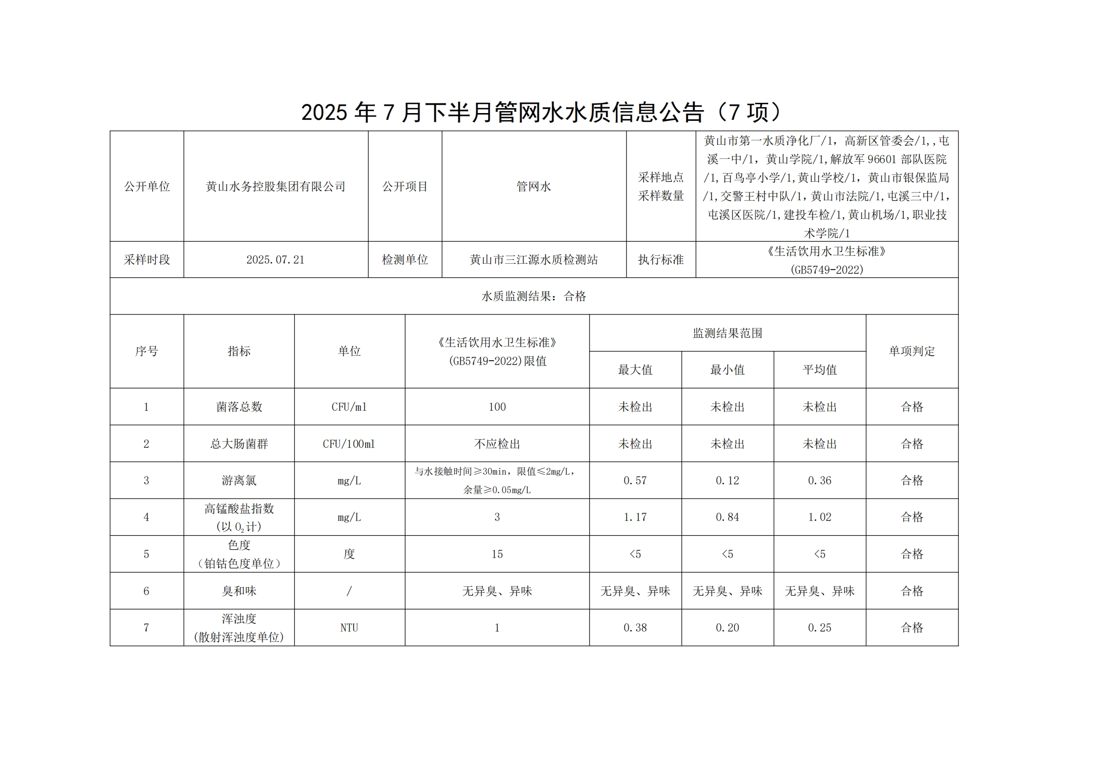 2025年7月下半月管網(wǎng)水水質(zhì)信息公告(7項)_00.jpg