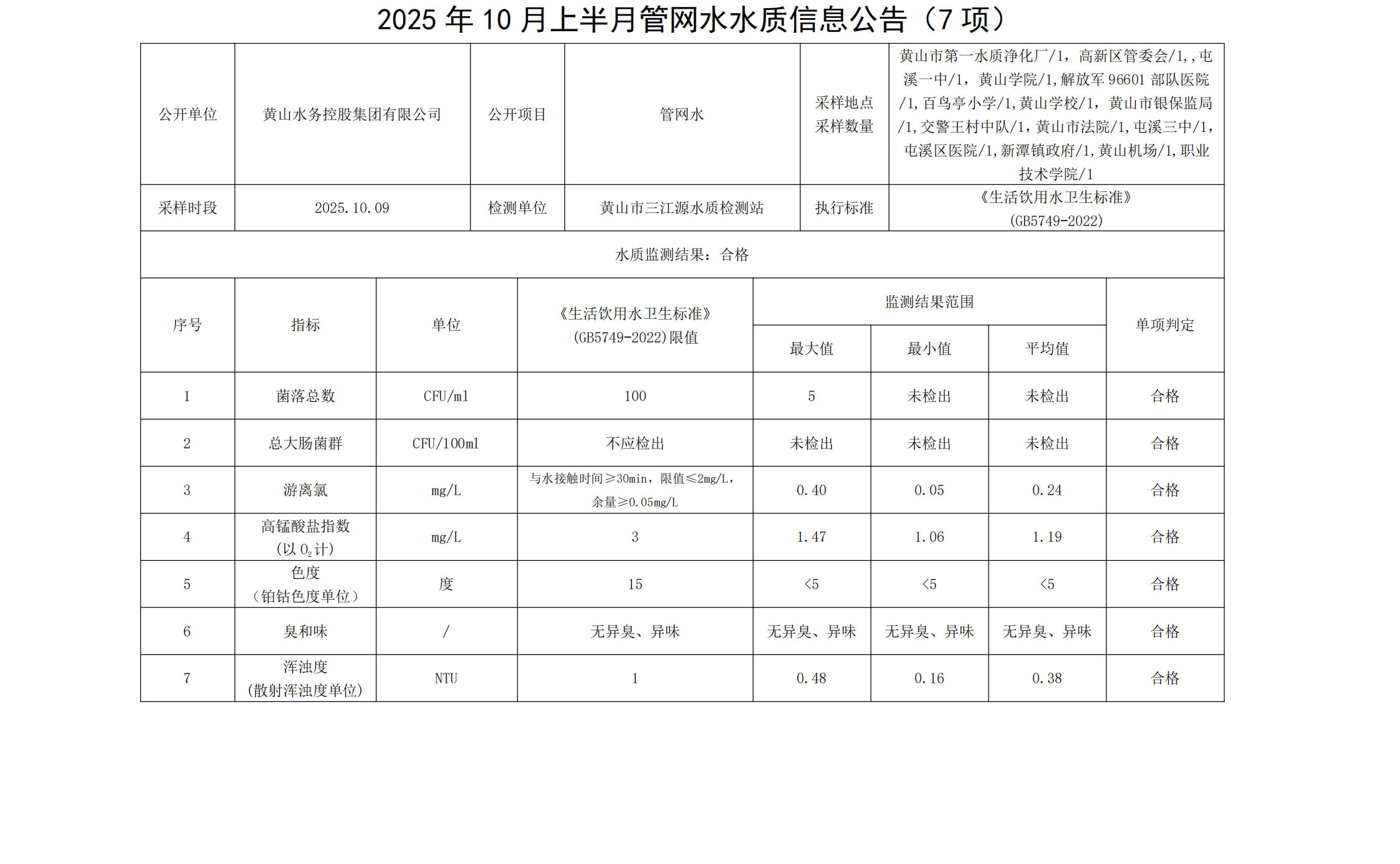 1761019036939928.jpg 2025年10月上半月管網(wǎng)水水質(zhì)信息公告(7項(xiàng))_00.jpg