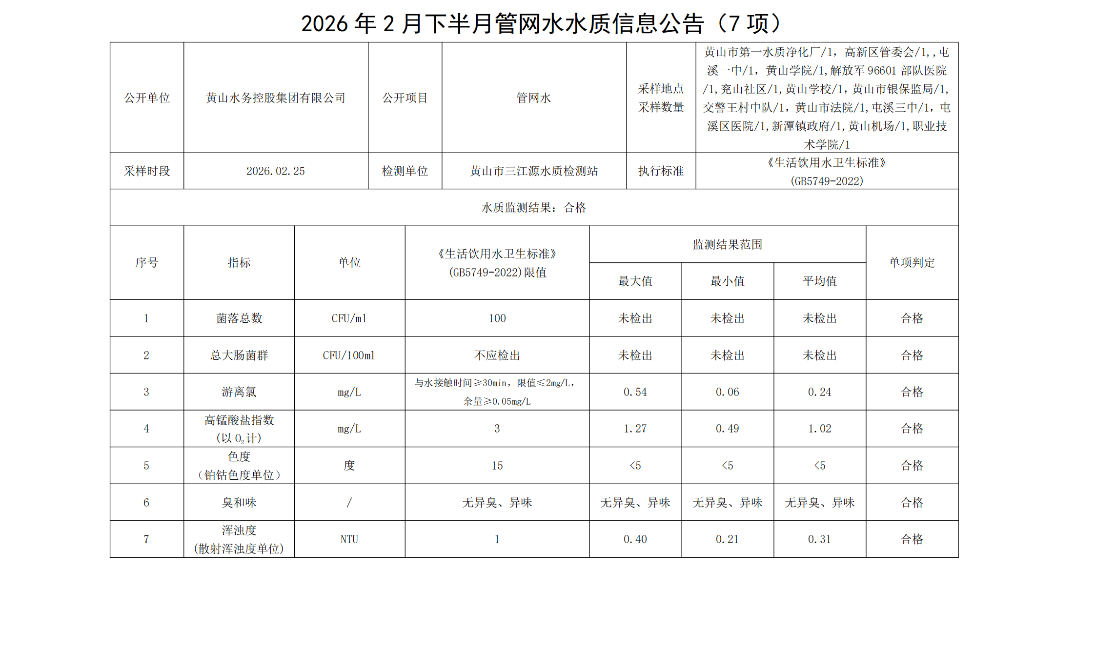 2026年2月下半月管網(wǎng)水水質(zhì)信息公告(7項(xiàng))_00.png